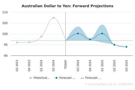 aud to yen forecast 2024